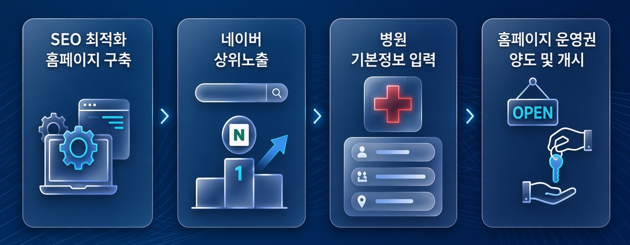 병원 홈페이지 제작과정 4단계